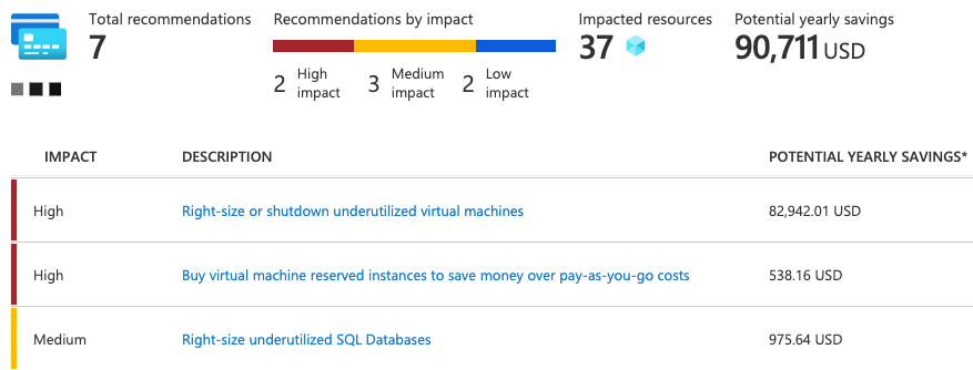 A screenshot of Azure Advisor showing cost-savings recommendations. Recommendations are sorted by high, medium, or low impact. Also shown are potential yearly savings, the number of impacted resources, and the recommendation's creation date.