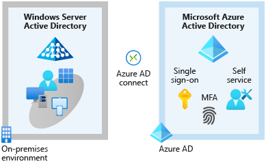 A diagram that shows two environments: Active Directory running on-premises and Azure AD. Azure AD Connect joins the two environments.