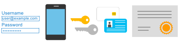 Various ways to authenticate over multifactor authentication, including a username and password, keys, smart cards, and certificates.