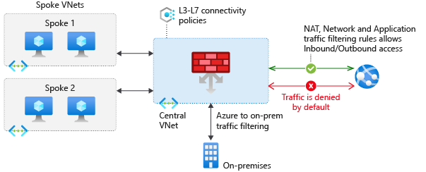 A diagram that shows a basic Azure Firewall implementation.