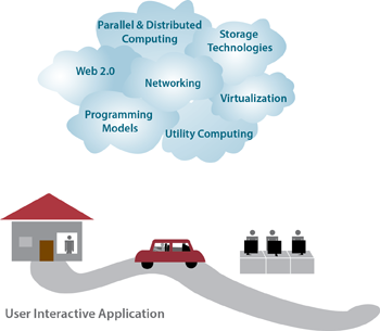 Figure 1.4: The enabling technologies in cloud computing.