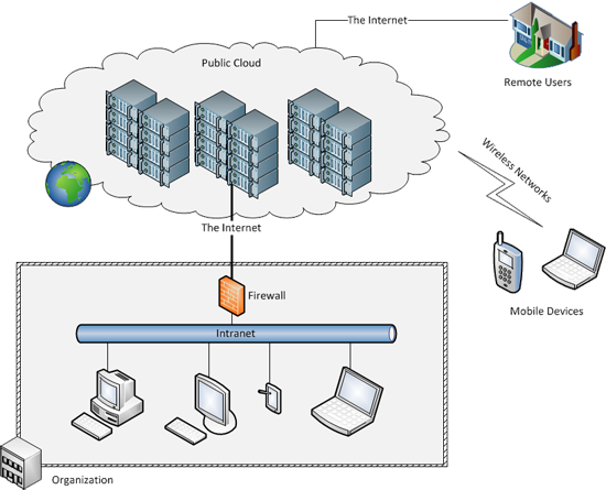 Figure 1.7: Public cloud.