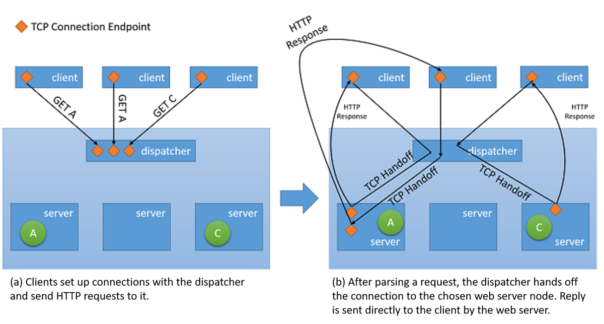 Figure 10: TCP Handoff mechanism from the dispatcher to the back-end server.