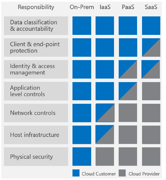 Figure 1: The Shared Responsibility Model for Azure. [Courtesy Microsoft]