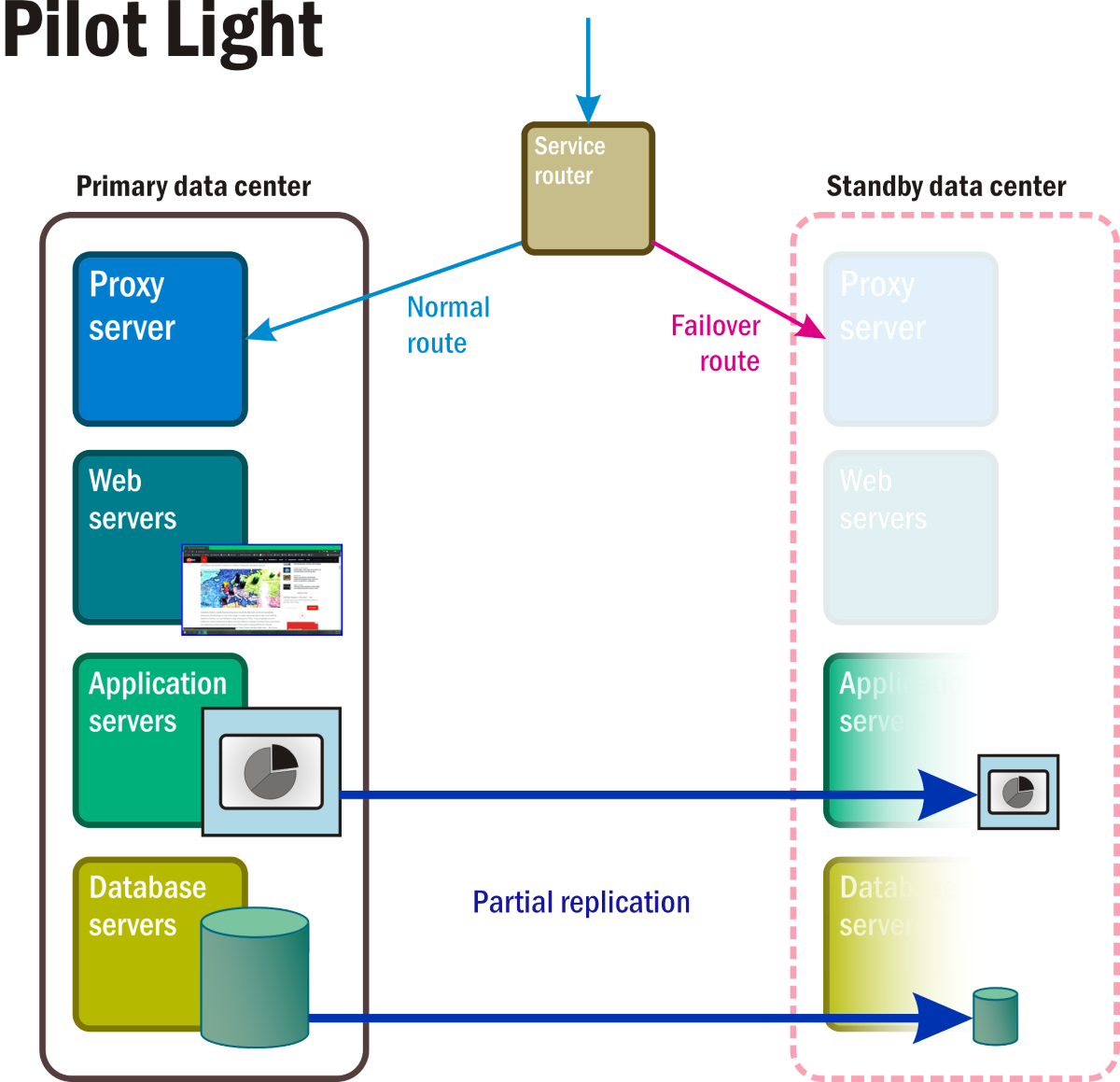 Figure 5: The active and passive components of a Pilot Light recovery scenario.