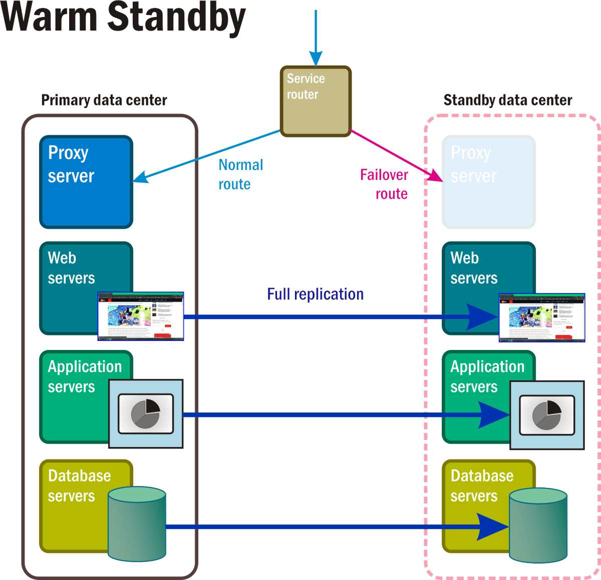 Figure 6: A Warm standby recovery scenario with some components in the standby namespace fully operational.