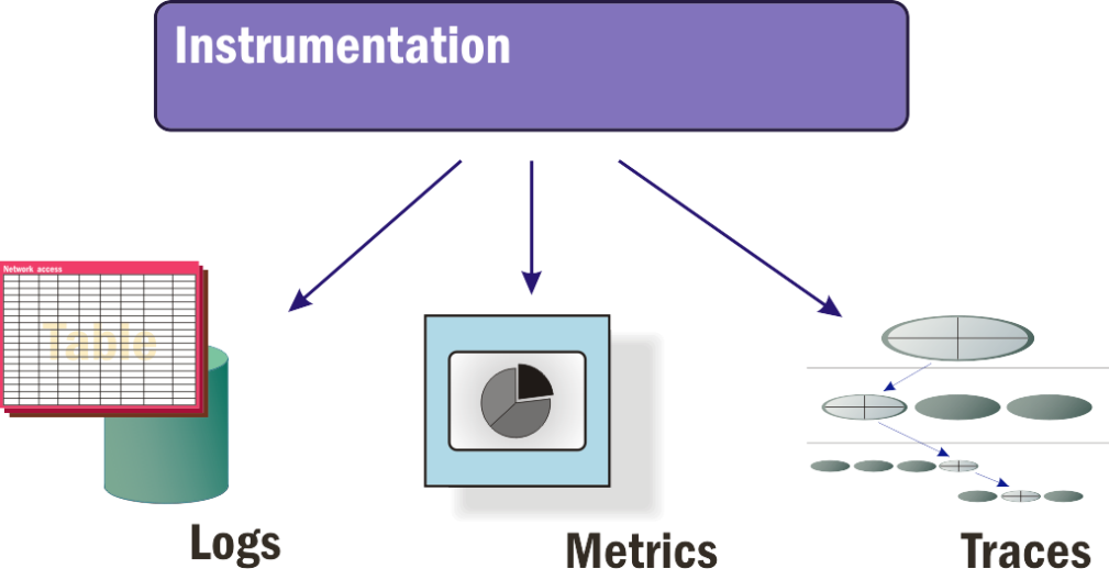Figure 1: Three types of instrumentation.