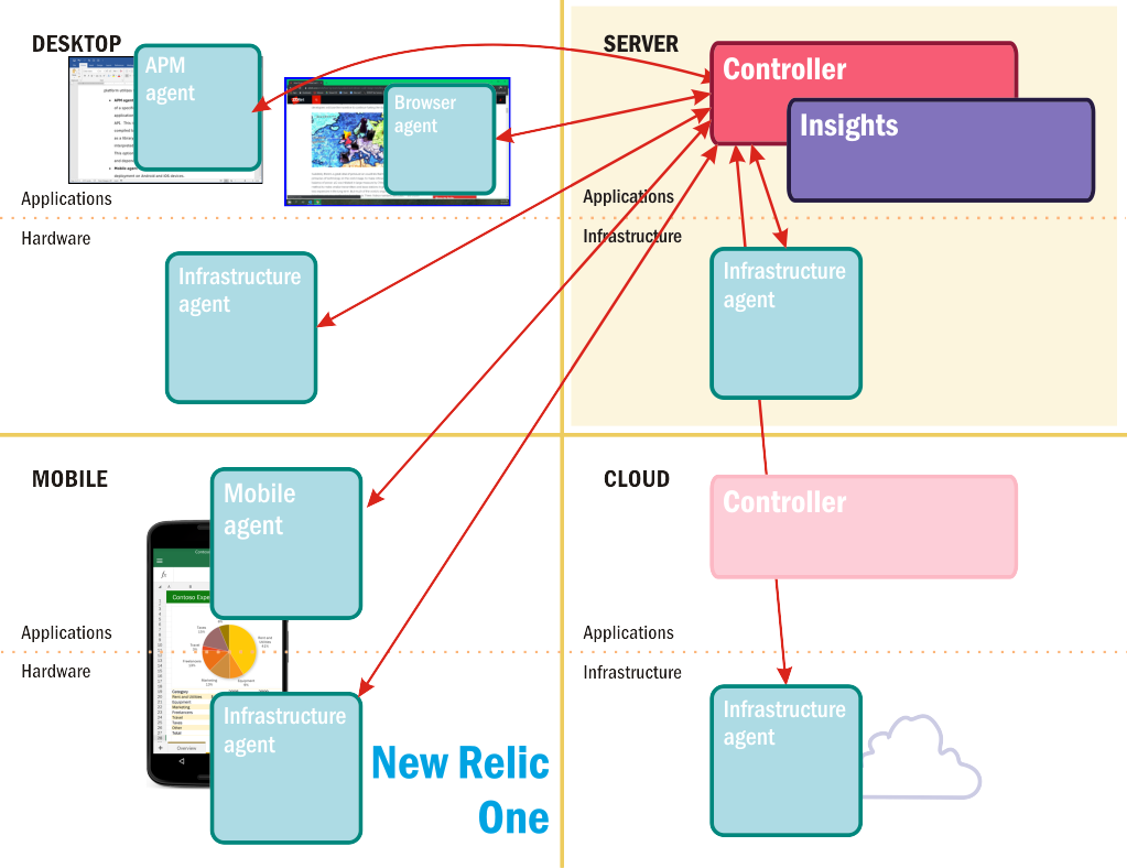 Figure 2: Networked monitoring components in New Relic One