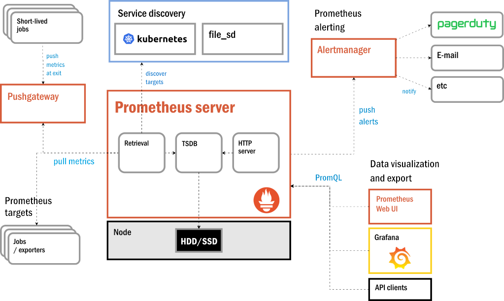 Figure 5: Prometheus' modular architecture and service dependencies.
