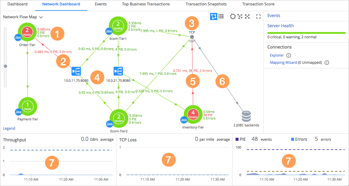 Figure 8: A network flow map produced by AppDynamics. [Courtesy Cisco]