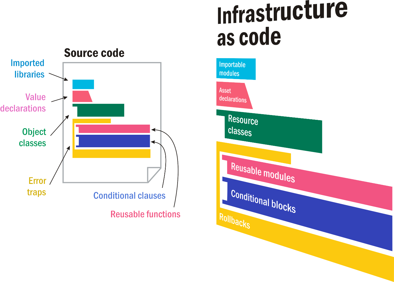 Figure 3: Parallels between Infrastructure-as-Code and software programs.