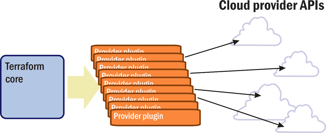 Figure 9: The Terraform core uses plugins that in turn call cloud provider APIs.