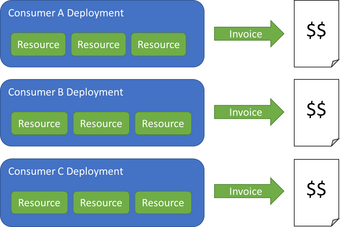 Figure 2.5: Organizing resources for billing.