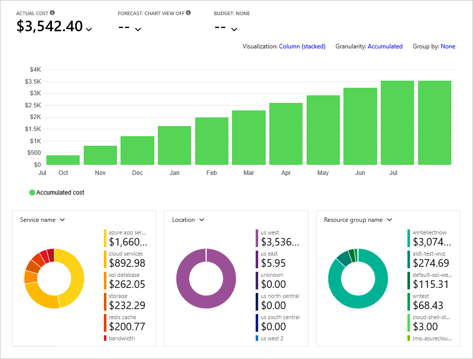 Figure 2.10: The Microsoft Cost Management portal.