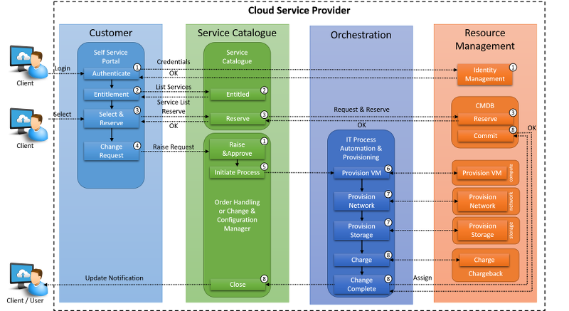 Figure 2.4: Typical end-to-end IaaS provisioning steps.