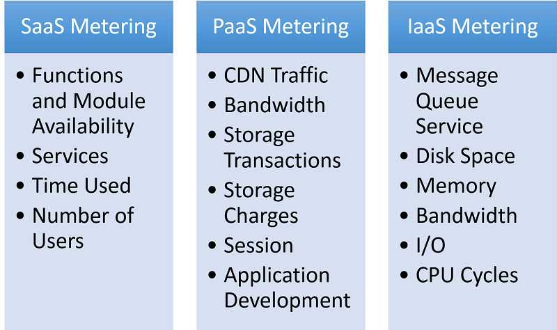 Figure 2.9: Metering in different types of cloud services.
