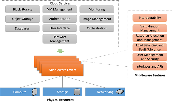 Figure 2.3: Cloud middleware features.