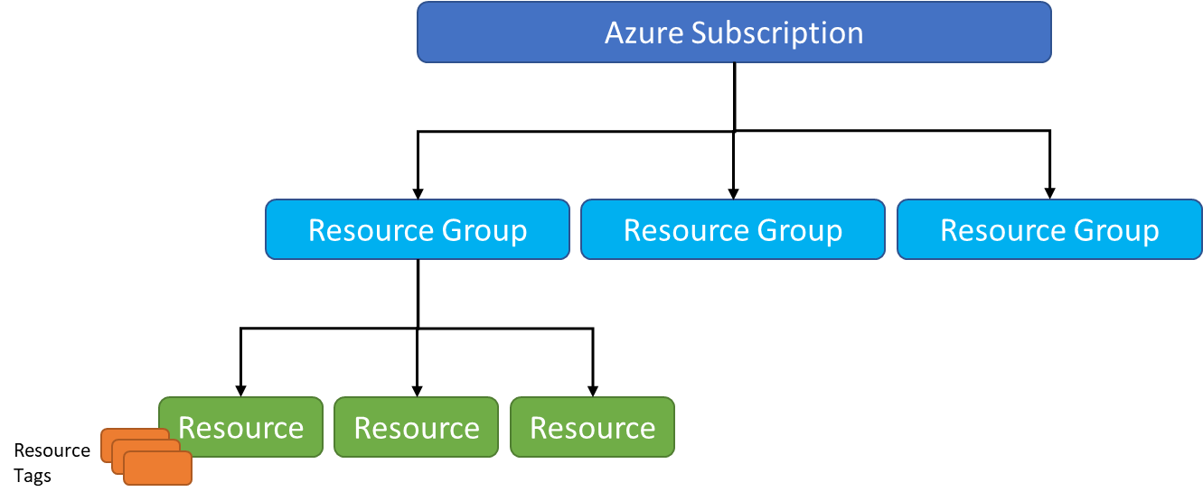 Figure 2.8: Resource organization hierarchy in Microsoft Azure.