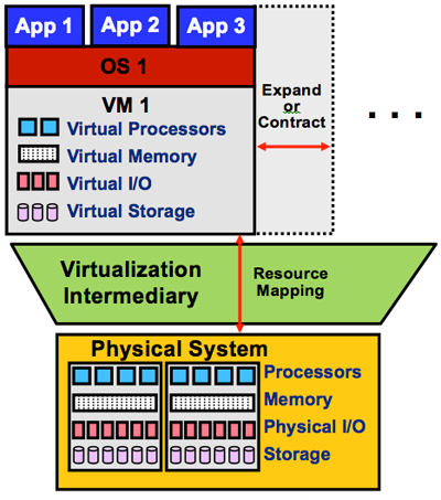 Figure 4: Provisioning a VM on a physical system.