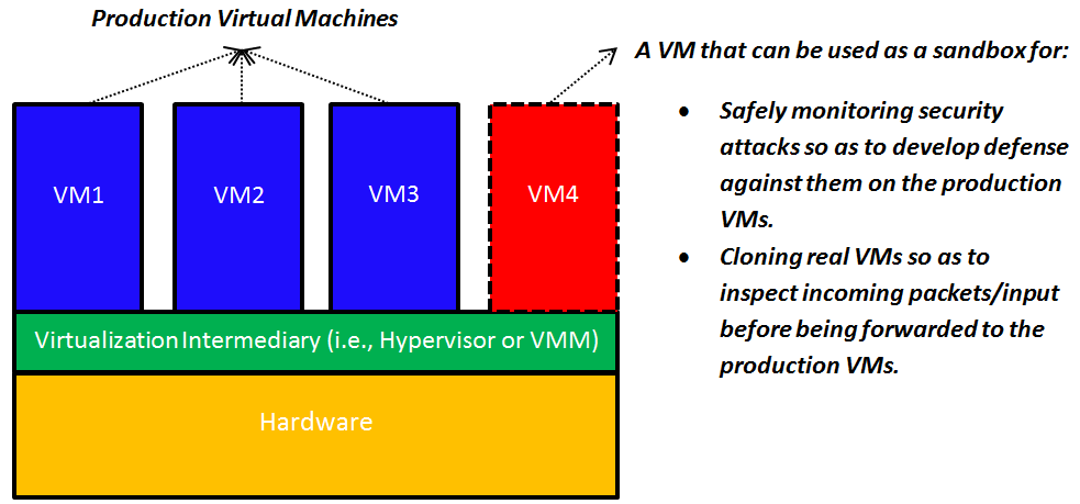Figure 5: Using virtual machines to isolate and analyze attacks.