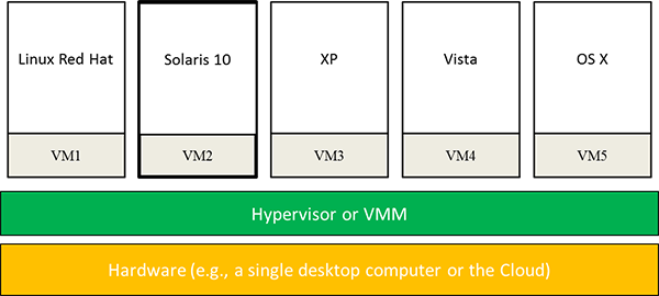 Figure 6: Mixed-OS environment offered by system virtualization.