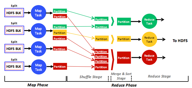 A full, simplified view of the phases, stages, tasks, data input, data output, and data flow in the MapReduce analytics engine.