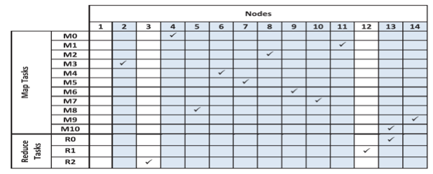 The nodes at which native Hadoop scheduled each map task and reduce task of the WordCount benchmark.