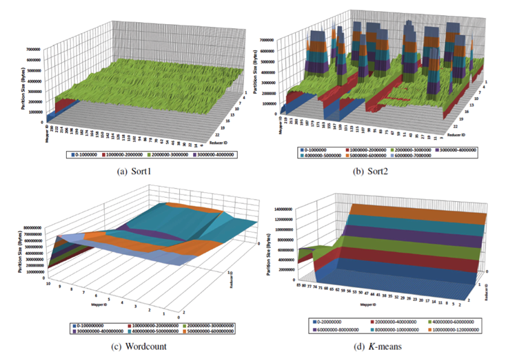 The sizes of partitions produced by each feeding map task to each reduce task in Sort1, Sort2, WordCount, and K-means.