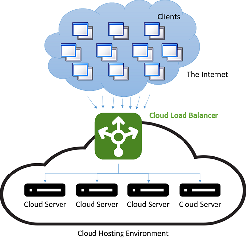 Load balancing in cloud hosting environment.