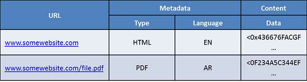 NoSQL webtable.