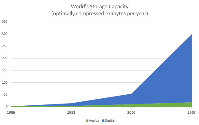 Increasing amount of data stored per year.