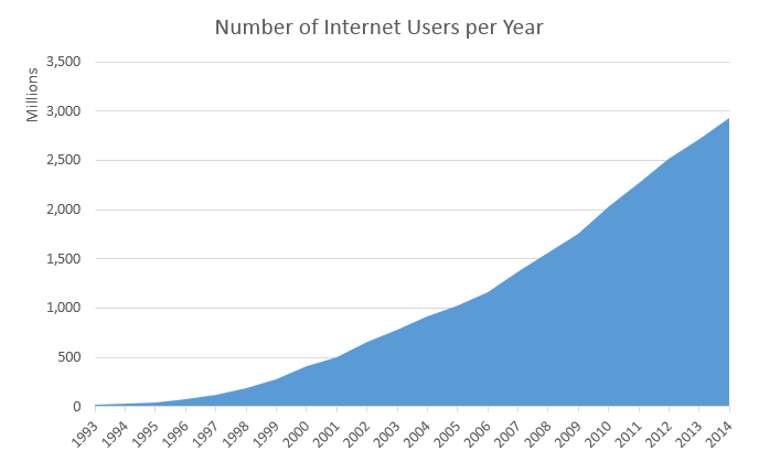 Increasing number of internet users per year.