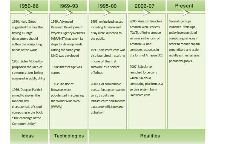 Evolution of cloud computing.