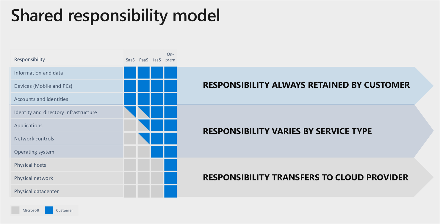 Security responsibilities in Azure between provider and customer.
