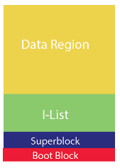 The layout of a file system.