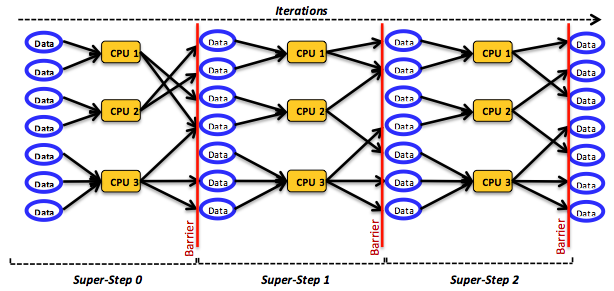The bulk synchronous parallel (BSP) model.