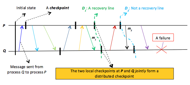 Demonstrating distributed checkpointing. D1 is a valid distributed checkpoint, while D2 is not because it is inconsistent. Specifically, the D2 checkpoint at Q indicates that m2 has been received, while the D2 checkpoint at P does not indicate that m2 has been sent.
