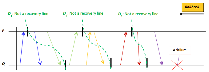 The domino effect that might result from rolling back each process (e.g., processes P and Q) to a saved, local checkpoint in order to locate a recovery line. D1, D2, and D3 are not recovery lines because they exhibit inconsistent global states.