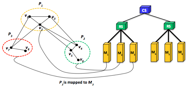 Effective mapping of graph partitions to cluster machines. A mapping of P1 to the other rack while P2 and P3 remain on the same rack causes more network traffic and potentially degraded performance.