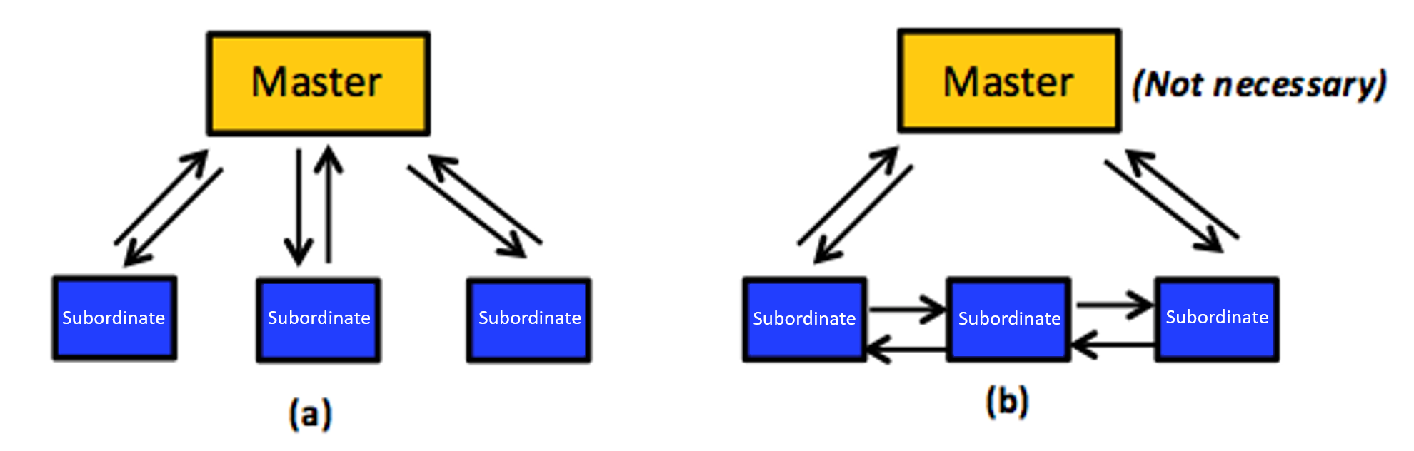 (a) A primary-subordinate organization. (b) A peer-to-peer organization. The primary in such an organization is optional (usually employed for monitoring the system and/or injecting administrative commands).