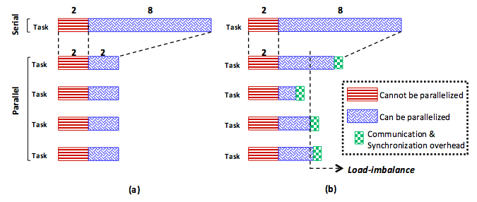 Parallel speedup: (a) ideal case and (b) real case.