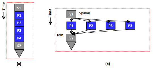 Program (a) A sequential program with serial (S1) and parallel (P1) parts. Program (b) A parallel/distributed program that corresponds to the sequential program in (a), whereby the parallel parts can be either distributed across machines or run concurrently on a single machine.