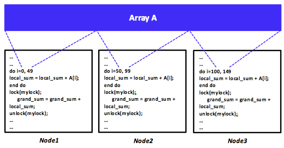 An SPMD distributed program using the shared-memory programming model.