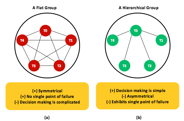 Two classical ways to employ task redundancy. (a) A flat group of tasks. (b) A hierarchical group of tasks with a central process (that is, T0, where T1 stands for task 1).