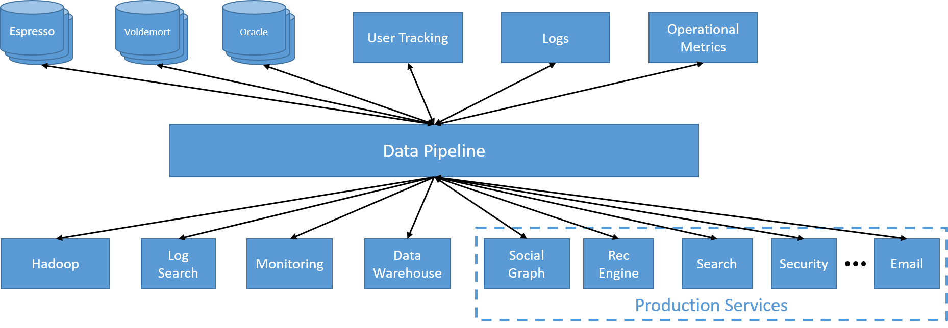 A single, distributed, asynchronous data pipeline.