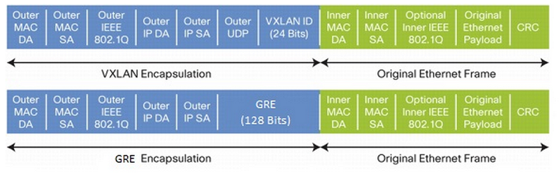 Encapsulation methods.