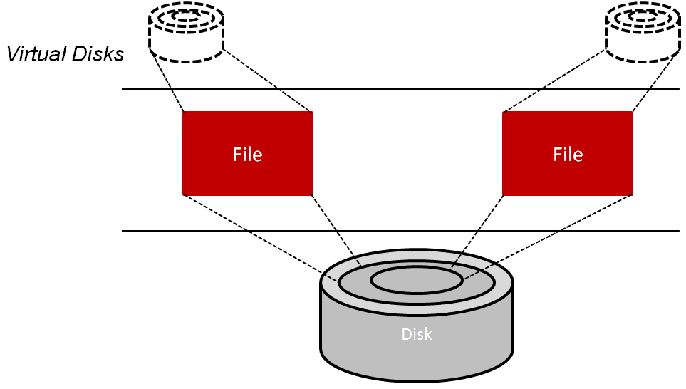 Constructing a virtual disk by mapping its content to large files.