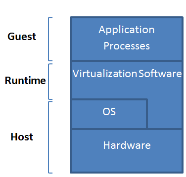 Process virtual machines.