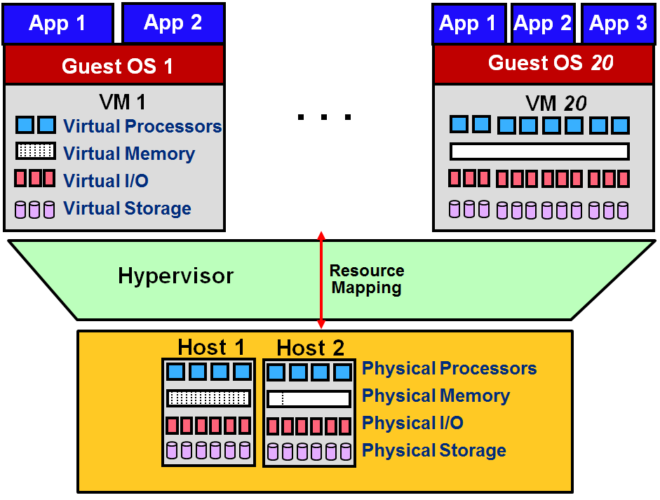 Virtualization as applied to an entire physical system. An OS running on a VM is called a guest OS, and every physical machine is called a host. Compared to a host, a VM can have virtual resources different in quantity and type.