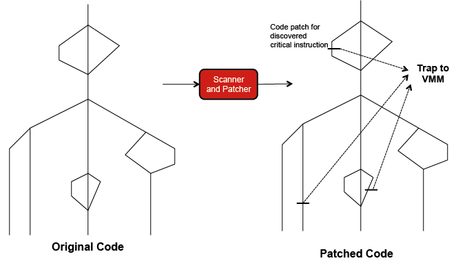 Code scanning and patching to enforce critical instructions to trap to the hypervisor. The code is shown in a format close to a control flow diagram.